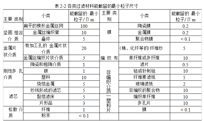 過濾材料應該具備哪些性能？